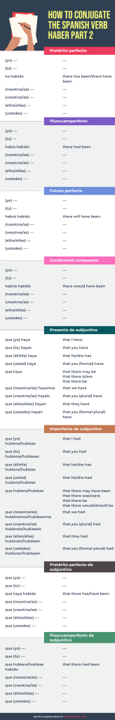 All about the verb haber - My Daily Spanish